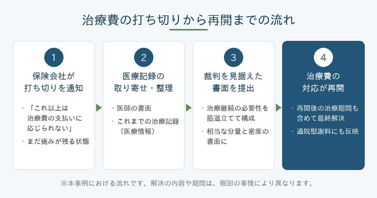 治療費の打ち切りから再開までの流れ(打ち切りの通知・医療記録の整理・書面の提出・治療費対応の再開)